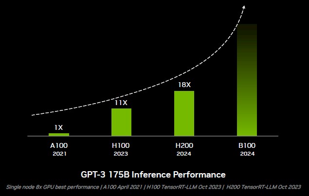 NVIDIA Grace CPU benchmarks show up to 2X AMD Genoa and Intel Sapphire  Rapids performance