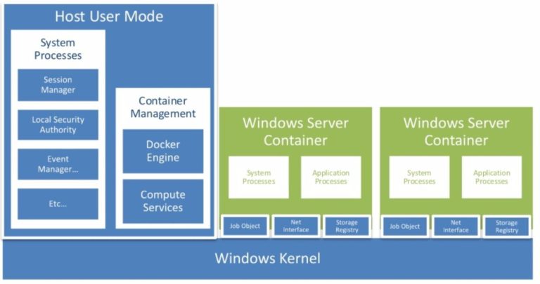 Microsoft’s Container Strategy Continues To Evolve