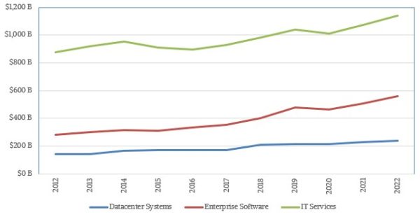 The Most Volatile IT Spending Year Is In The Rear View Mirror