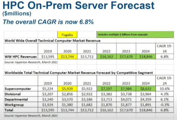 Exascale Machines Skew HPC Growth Projections