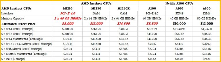 Stacking Up AMD MI200 Versus Nvidia A100 Compute Engines