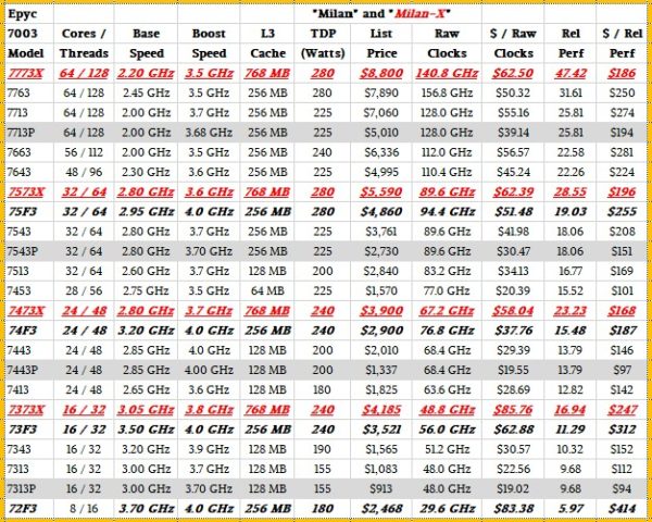 “Milan-X” 3D Vertical Cache Yields Epyc HPC Bang For The Buck Boost ...