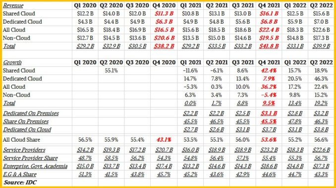 Server And Storage Spending Moves The Sticks Out Through 2026