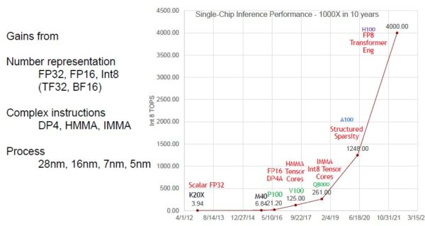 A Peek Into The Future Of AI Inference At Nvidia