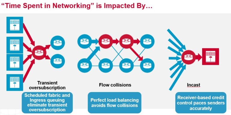 Broadcom Takes On InfiniBand With Jericho3-AI Switch Chips