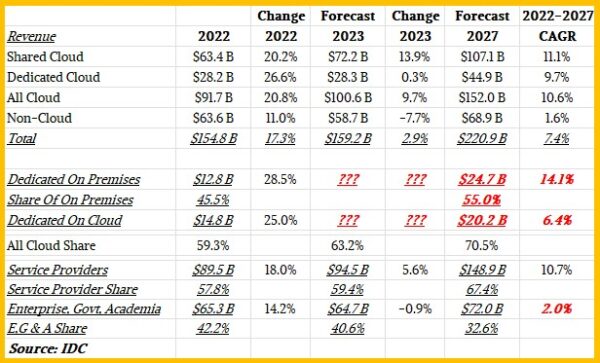 Server And Storage Spending Growth Looks Rosy Out To 2027