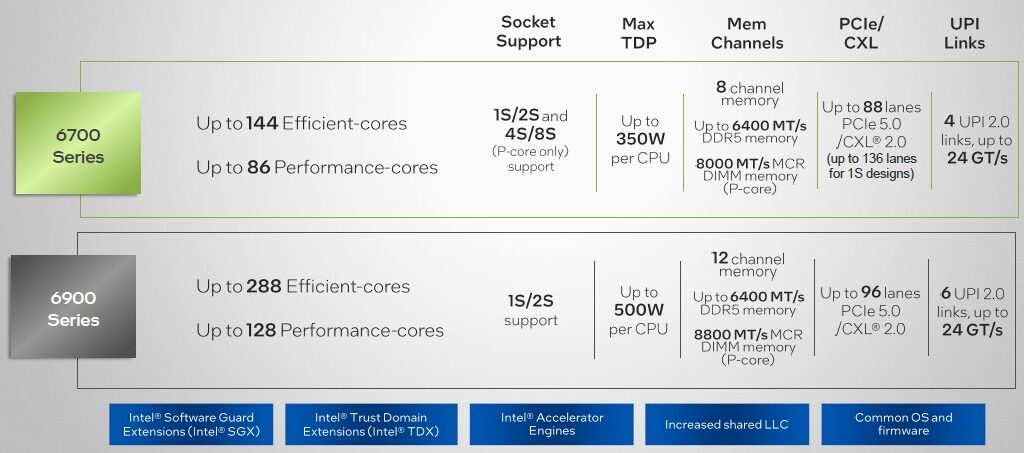 Intel Brings A Big Fork To A Server CPU Knife Fight